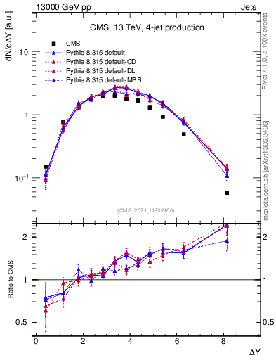 Plot of jj.dy in 13000 GeV pp collisions