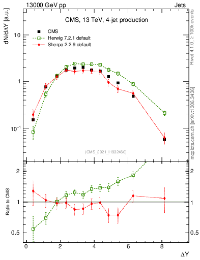 Plot of jj.dy in 13000 GeV pp collisions