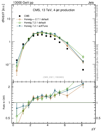 Plot of jj.dy in 13000 GeV pp collisions