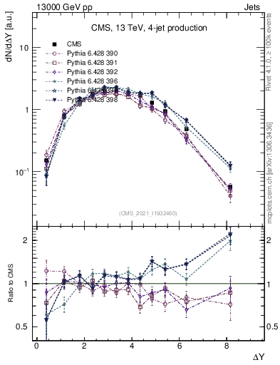 Plot of jj.dy in 13000 GeV pp collisions