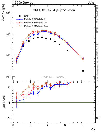 Plot of jj.dy in 13000 GeV pp collisions