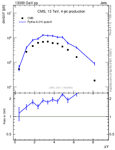 Plot of jj.dy in 13000 GeV pp collisions