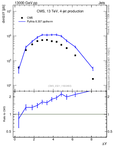 Plot of jj.dy in 13000 GeV pp collisions