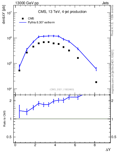 Plot of jj.dy in 13000 GeV pp collisions