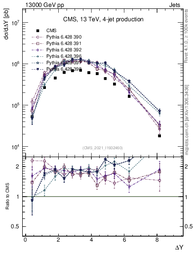 Plot of jj.dy in 13000 GeV pp collisions