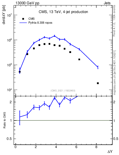 Plot of jj.dy in 13000 GeV pp collisions