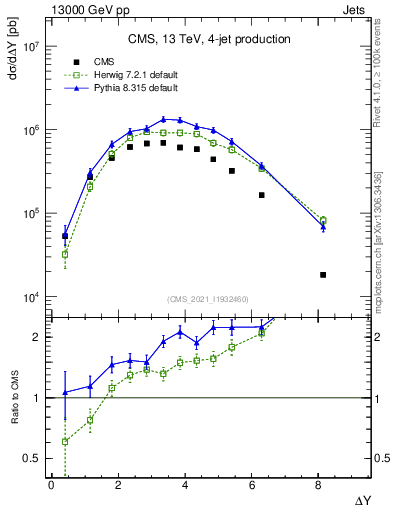 Plot of jj.dy in 13000 GeV pp collisions