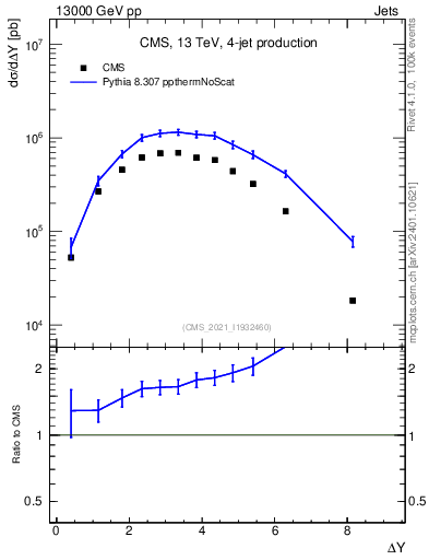 Plot of jj.dy in 13000 GeV pp collisions