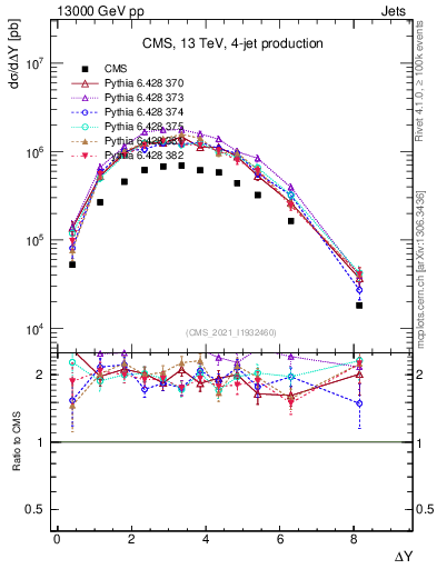 Plot of jj.dy in 13000 GeV pp collisions