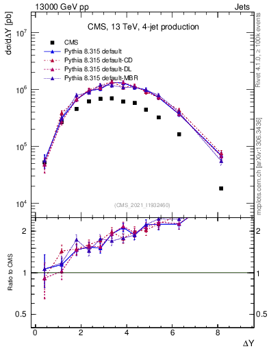 Plot of jj.dy in 13000 GeV pp collisions
