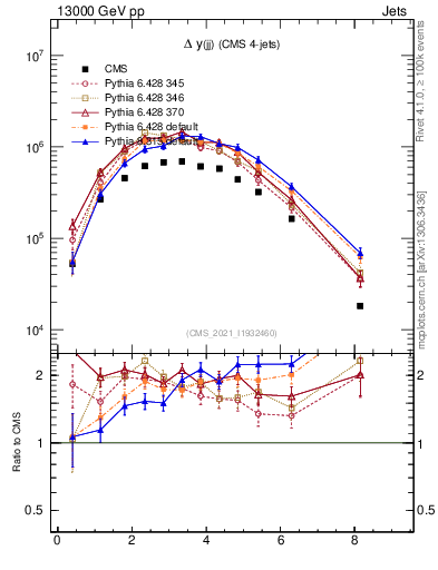 Plot of jj.dy in 13000 GeV pp collisions