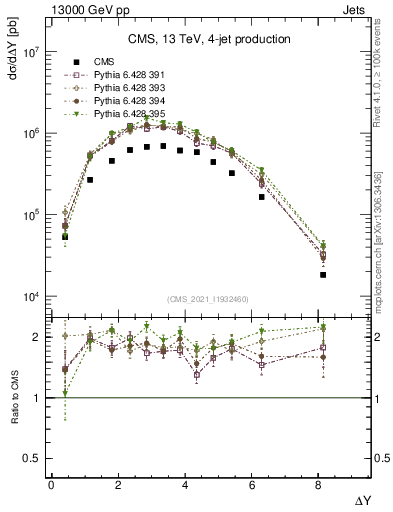 Plot of jj.dy in 13000 GeV pp collisions