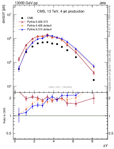 Plot of jj.dy in 13000 GeV pp collisions