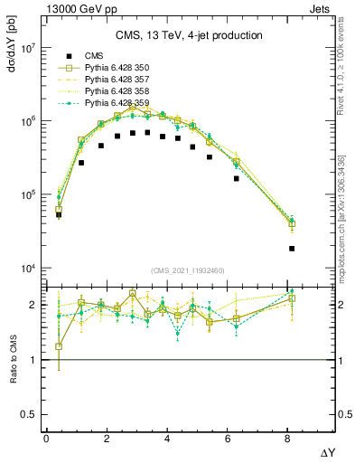 Plot of jj.dy in 13000 GeV pp collisions
