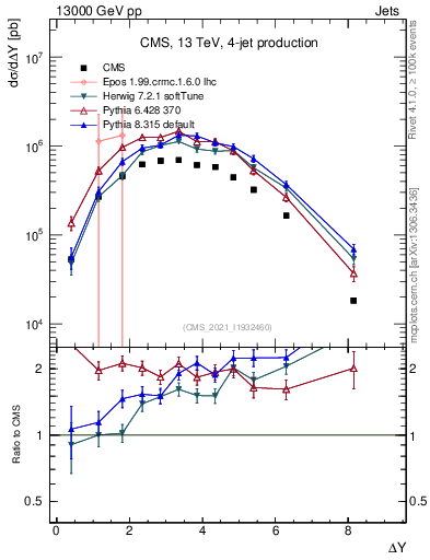 Plot of jj.dy in 13000 GeV pp collisions