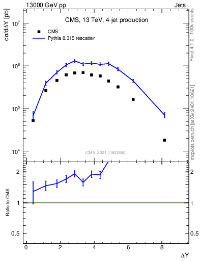 Plot of jj.dy in 13000 GeV pp collisions