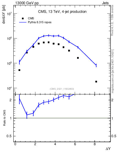 Plot of jj.dy in 13000 GeV pp collisions