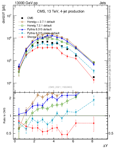 Plot of jj.dy in 13000 GeV pp collisions