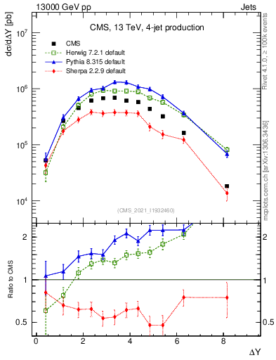Plot of jj.dy in 13000 GeV pp collisions