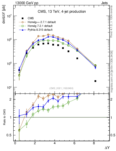 Plot of jj.dy in 13000 GeV pp collisions