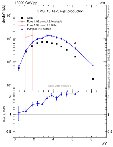 Plot of jj.dy in 13000 GeV pp collisions