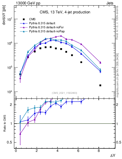 Plot of jj.dy in 13000 GeV pp collisions