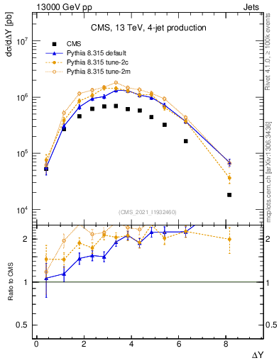 Plot of jj.dy in 13000 GeV pp collisions