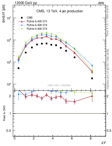 Plot of jj.dy in 13000 GeV pp collisions
