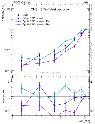 Plot of jjjj.dS in 13000 GeV pp collisions