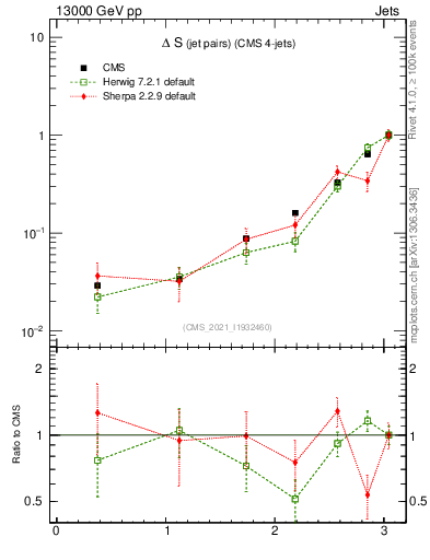 Plot of jjjj.dS in 13000 GeV pp collisions