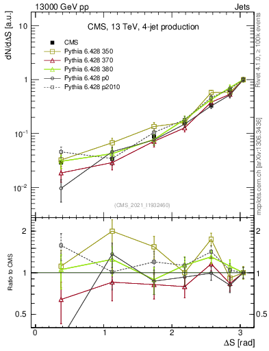 Plot of jjjj.dS in 13000 GeV pp collisions