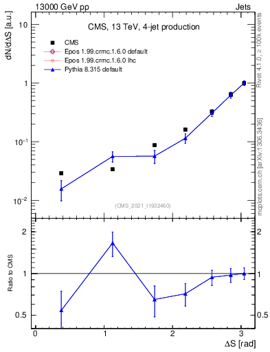 Plot of jjjj.dS in 13000 GeV pp collisions