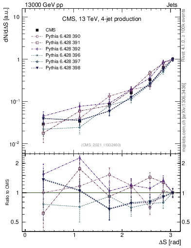 Plot of jjjj.dS in 13000 GeV pp collisions