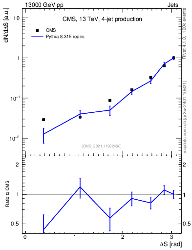 Plot of jjjj.dS in 13000 GeV pp collisions