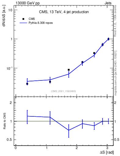 Plot of jjjj.dS in 13000 GeV pp collisions