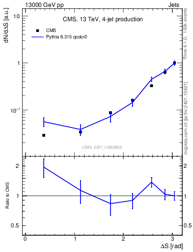 Plot of jjjj.dS in 13000 GeV pp collisions