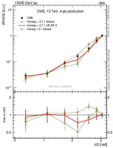 Plot of jjjj.dS in 13000 GeV pp collisions