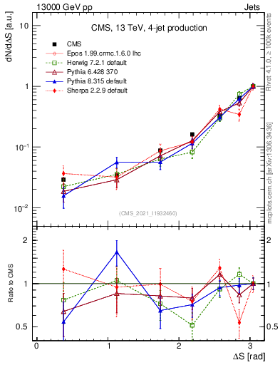 Plot of jjjj.dS in 13000 GeV pp collisions