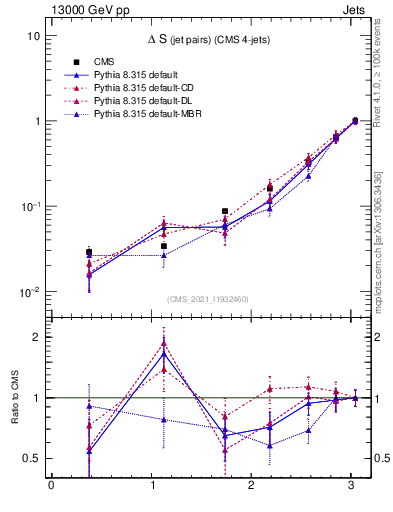 Plot of jjjj.dS in 13000 GeV pp collisions