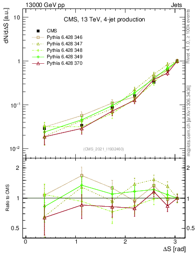 Plot of jjjj.dS in 13000 GeV pp collisions