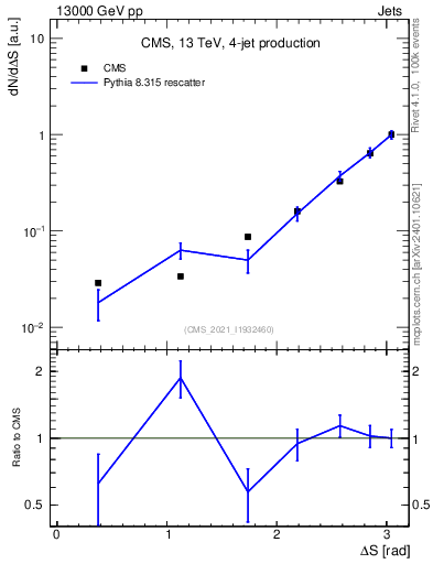 Plot of jjjj.dS in 13000 GeV pp collisions