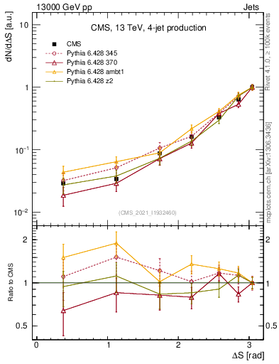 Plot of jjjj.dS in 13000 GeV pp collisions