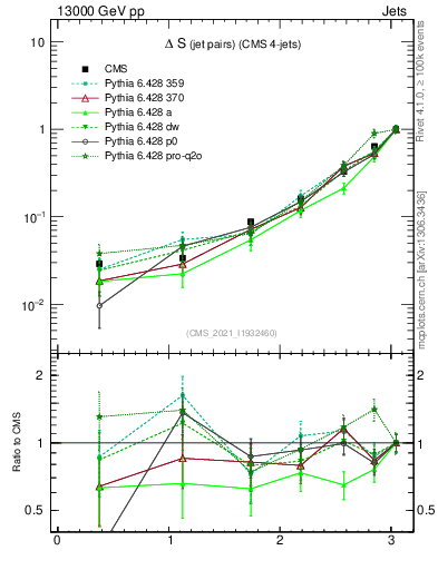Plot of jjjj.dS in 13000 GeV pp collisions