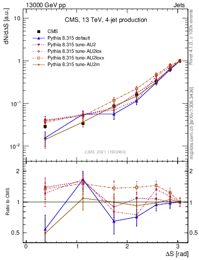 Plot of jjjj.dS in 13000 GeV pp collisions