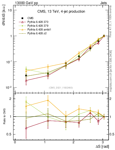 Plot of jjjj.dS in 13000 GeV pp collisions