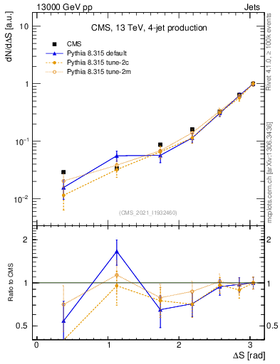 Plot of jjjj.dS in 13000 GeV pp collisions