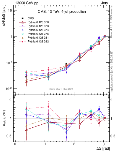 Plot of jjjj.dS in 13000 GeV pp collisions