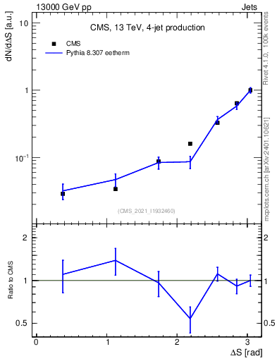 Plot of jjjj.dS in 13000 GeV pp collisions