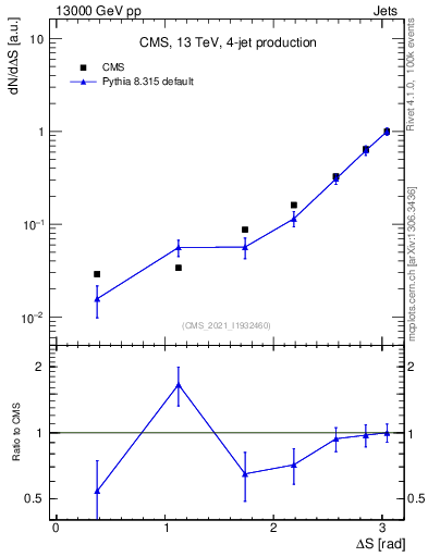 Plot of jjjj.dS in 13000 GeV pp collisions