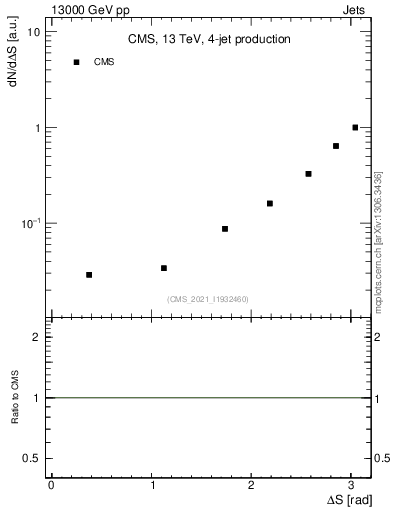 Plot of jjjj.dS in 13000 GeV pp collisions